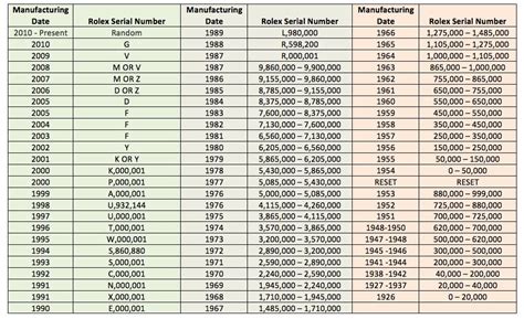 rolex serial number by year